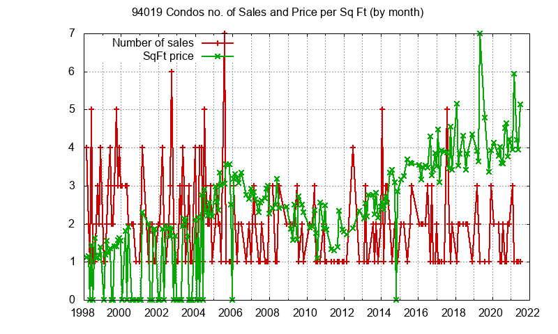 Graph of the Monthly Number of 94019 Condos Sold - 94019 Real Estate Trends
