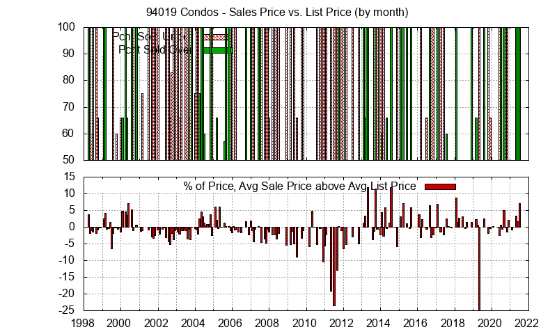 Graph of the Monthly Average Sales Price vs. List Price for 94019 Condos - 94019 Real Estate Trends