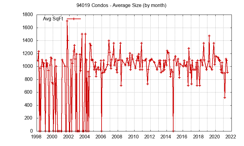 Graph of the Monthly Average Size of 94019 Condos Sold - 94019 Real Estate Trends