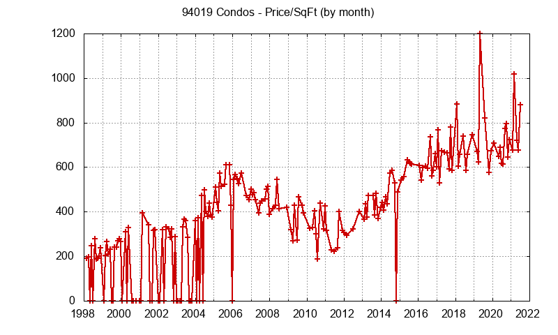Graph of the Monthly Average Price Per Square Foot for 94019 Condos - 94019 Real Estate Trends