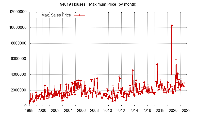 Graph of the Monthly Maximum Price of 94019 Houses - 94019 Real Estate Trends
