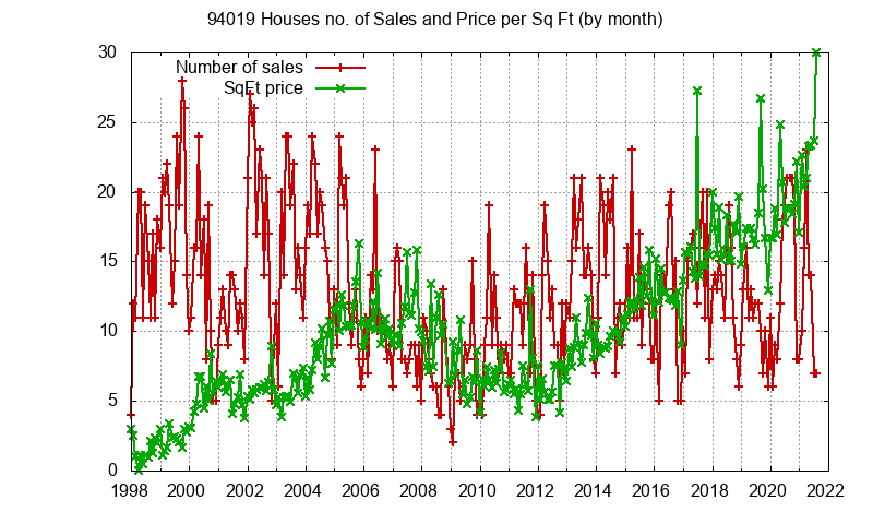 Graph of the Monthly Number of 94019 Houses Sold - 94019 Real Estate Trends