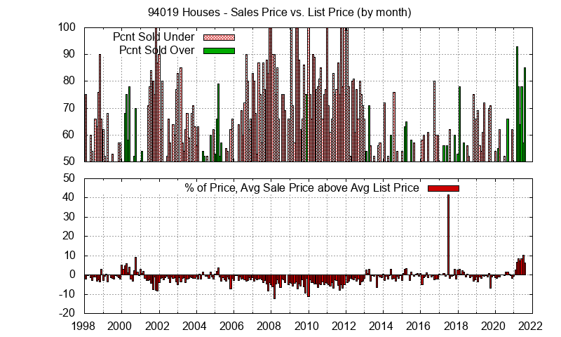 Graph of the Monthly Average Sales Price vs. List Price for 94019 Houses - 94019 Real Estate Trends