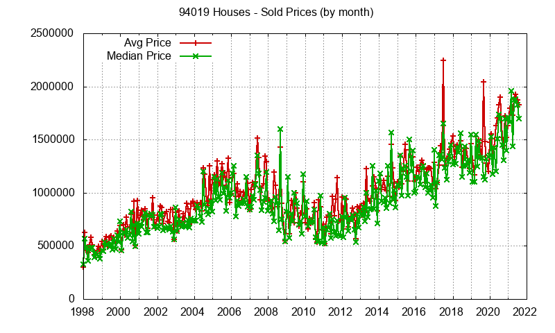 Graph of the Monthly Median and Average 94019 Home Prices for Houses - 94019 Real Estate Trends