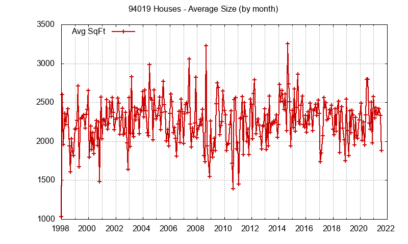 Graph of the Monthly Average Size of 94019 Houses Sold - 94019 Real Estate Trends