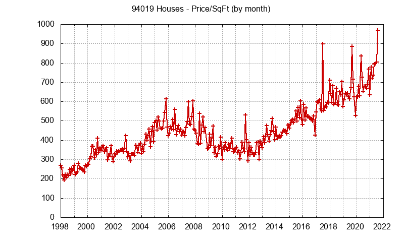 Graph of the Monthly Average Price Per Square Foot for 94019 Houses - 94019 Real Estate Trends