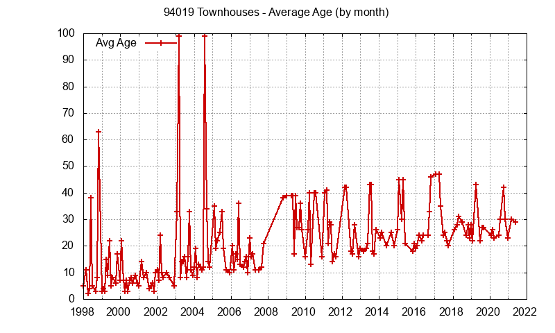 Graph of the Monthly Average Age of 94019 Townhouses Sold - 94019 Real Estate Trends