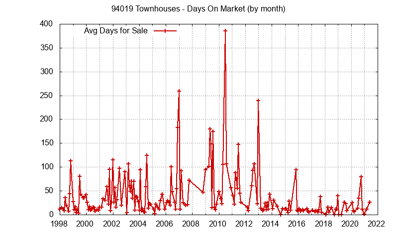 Graph of the Monthly Average Days On Market for 94019 Townhouses - 94019 Real Estate Trends