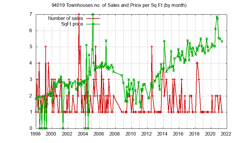 Graph of the Monthly Number of 94019 Townhouses Sold - 94019 Real Estate Trends