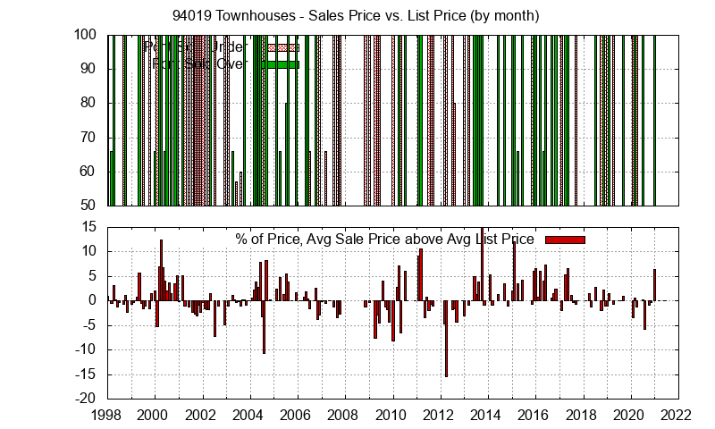 Graph of the Monthly Average Sales Price vs. List Price for 94019 Townhouses - 94019 Real Estate Trends