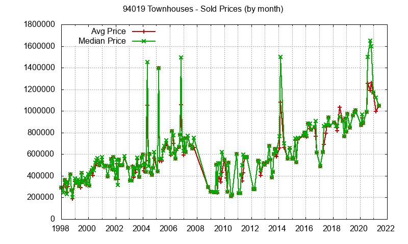 Graph of the Monthly Median and Average 94019 Home Prices for Townhouses - 94019 Real Estate Trends
