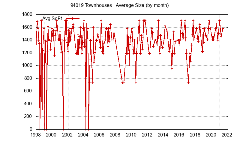 Graph of the Monthly Average Size of 94019 Townhouses Sold - 94019 Real Estate Trends