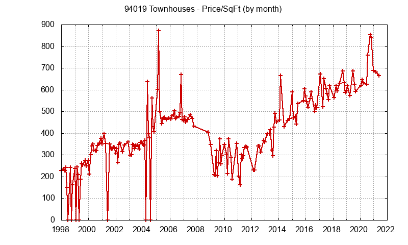 Graph of the Monthly Average Price Per Square Foot for 94019 Townhouses - 94019 Real Estate Trends