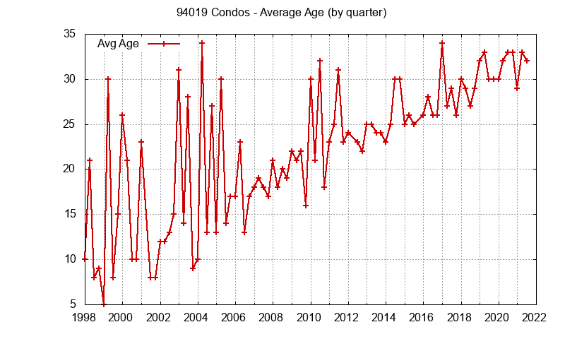 Graph of the Quarterly Average Age of 94019 Condos Sold - 94019 Real Estate Trends