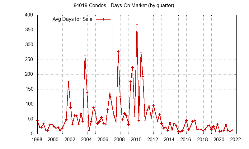 Graph of the Quarterly Average Days On Market for 94019 Condos - 94019 Real Estate Trends