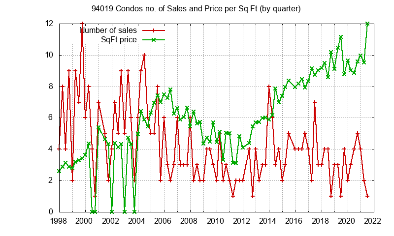 Graph of the Quarterly Number of 94019 Condos Sold - 94019 Real Estate Trends