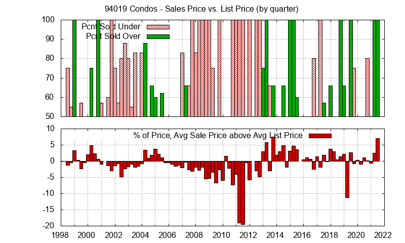 Graph of the Quarterly Average Sales Price vs. List Price for 94019 Condos - 94019 Real Estate Trends