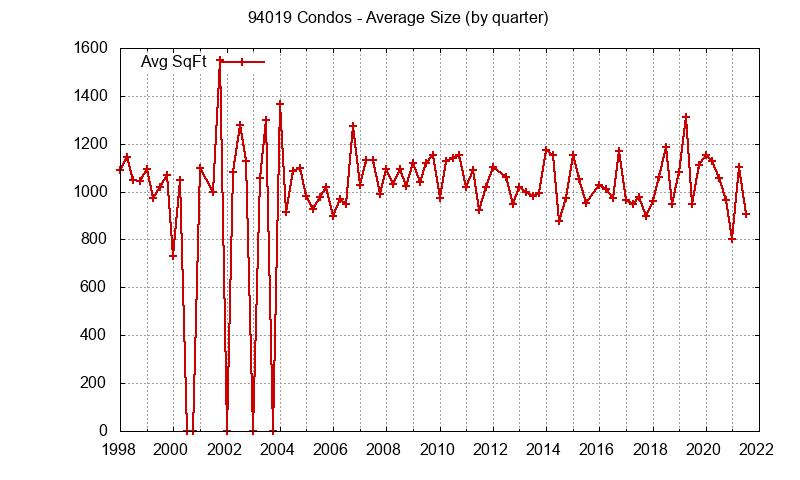 Graph of the Quarterly Average Size of 94019 Condos Sold - 94019 Real Estate Trends