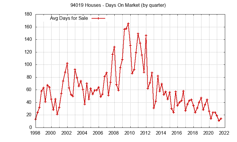 Graph of the Quarterly Average Days On Market for 94019 Houses - 94019 Real Estate Trends