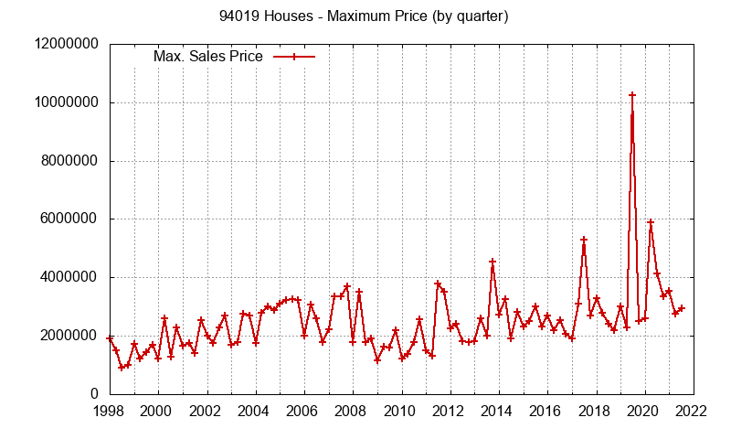 Graph of the Quarterly Maximum Price of 94019 Houses - 94019 Real Estate Trends