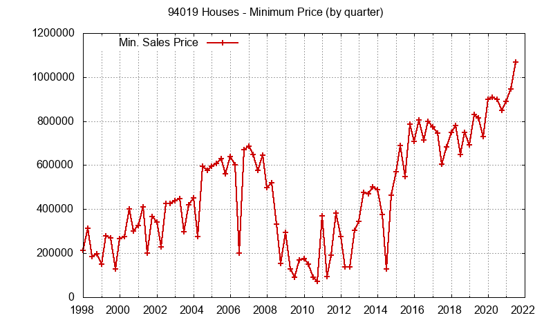Graph of the Quarterly Minimum Price of 94019 Houses - 94019 Real Estate Trends