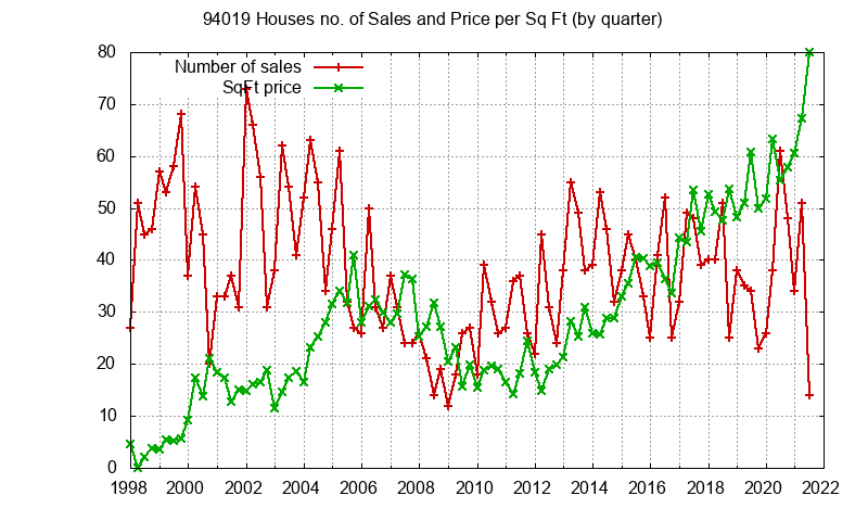 Graph of the Quarterly Number of 94019 Houses Sold - 94019 Real Estate Trends