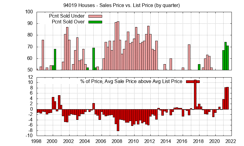 Graph of the Quarterly Average Sales Price vs. List Price for 94019 Houses - 94019 Real Estate Trends