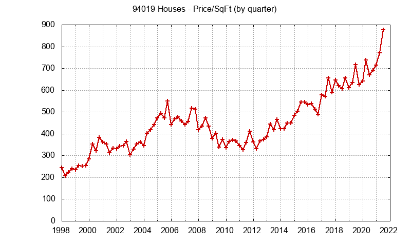 Graph of the Quarterly Average Price Per Square Foot for 94019 Houses - 94019 Real Estate Trends