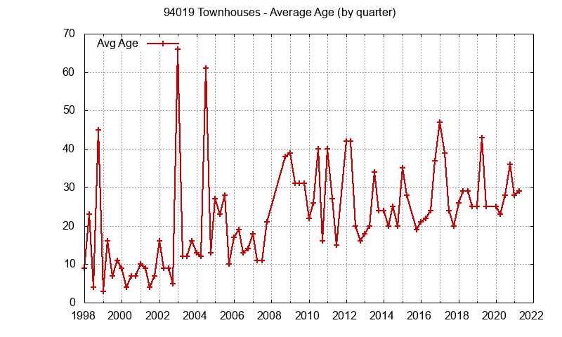 Graph of the Quarterly Average Age of 94019 Townhouses Sold - 94019 Real Estate Trends