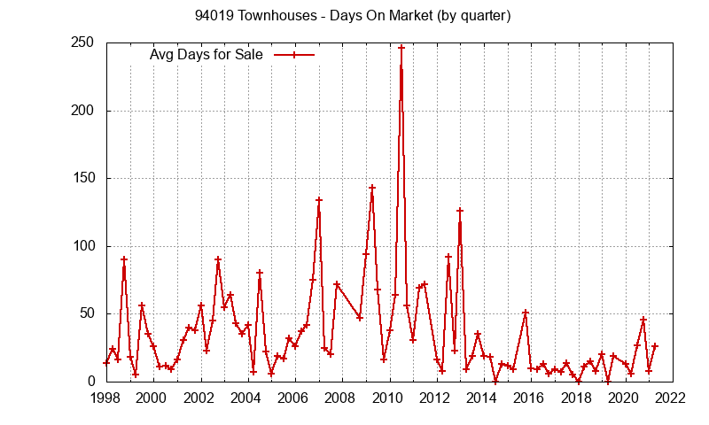 Graph of the Quarterly Average Days On Market for 94019 Townhouses - 94019 Real Estate Trends