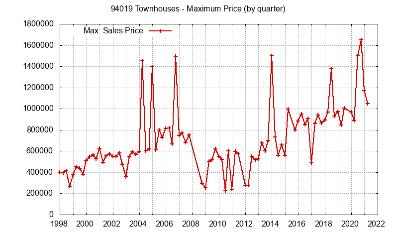Graph of the Quarterly Maximum Price of 94019 Townhouses - 94019 Real Estate Trends