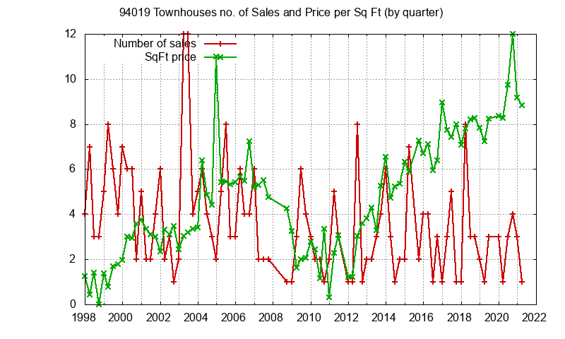 Graph of the Quarterly Number of 94019 Townhouses Sold - 94019 Real Estate Trends