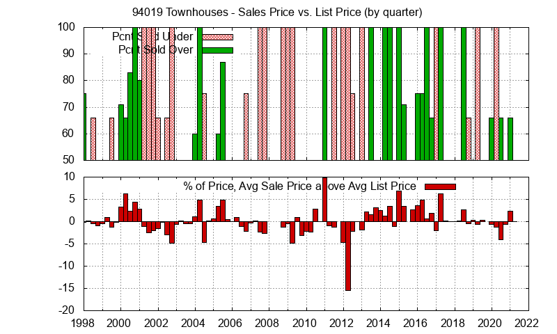 Graph of the Quarterly Average Sales Price vs. List Price for 94019 Townhouses - 94019 Real Estate Trends