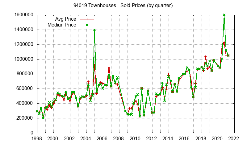 Graph of the Quarterly Median and Average 94019 Home Prices for Townhouses - 94019 Real Estate Trends
