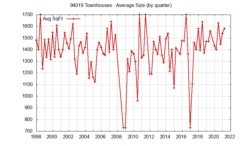 Graph of the Quarterly Average Size of 94019 Townhouses Sold - 94019 Real Estate Trends