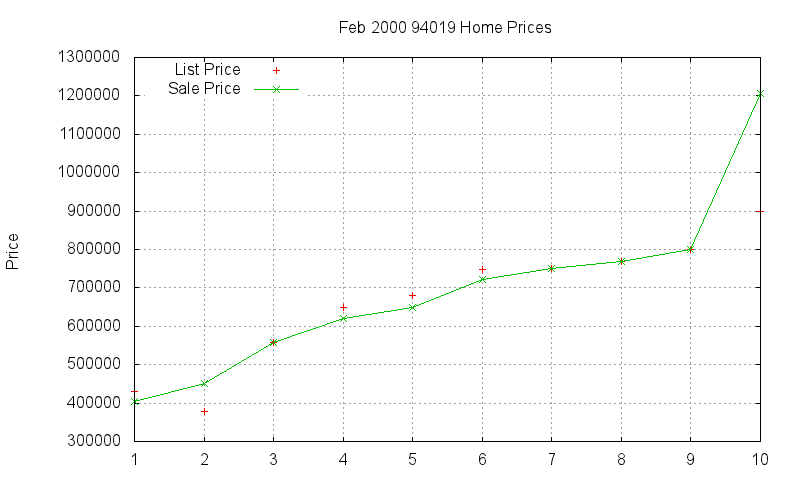 94019 Homes Just Sold 2000-02 94019 Homes Just Sold 2000-02