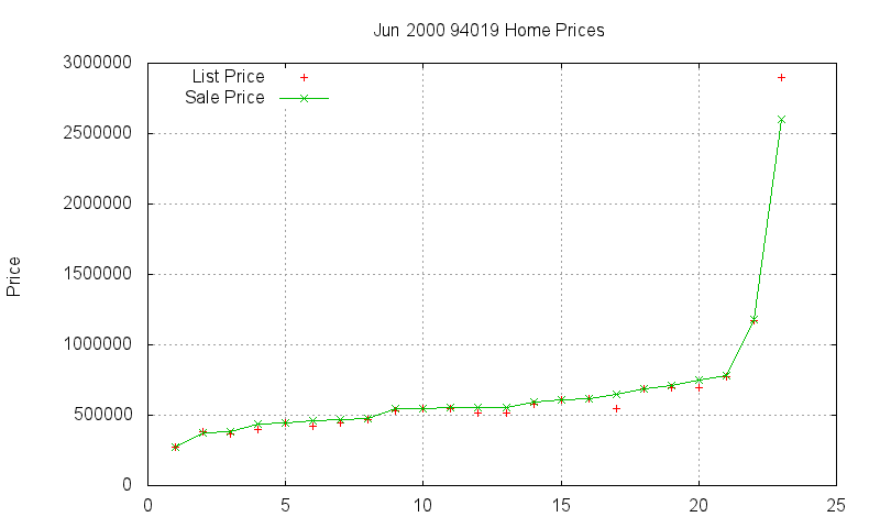 94019 Homes Just Sold 2000-06 94019 Homes Just Sold 2000-06