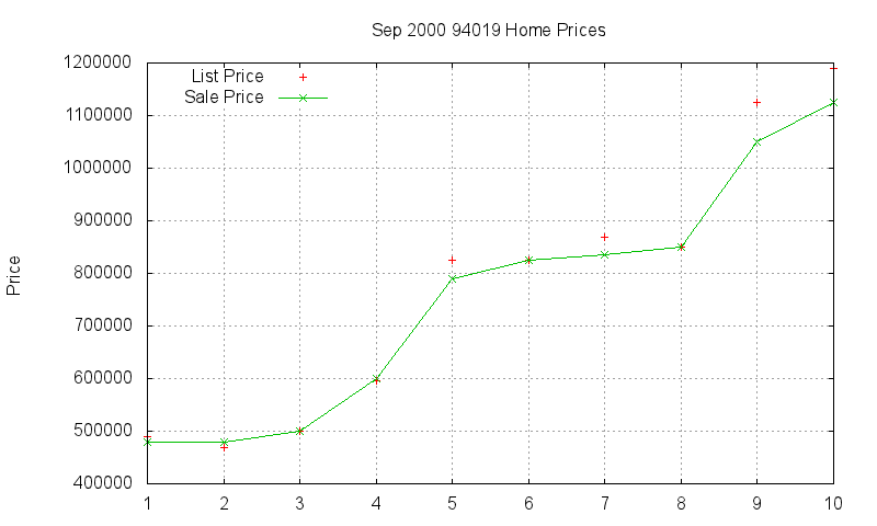 94019 Homes Just Sold 2000-09 94019 Homes Just Sold 2000-09