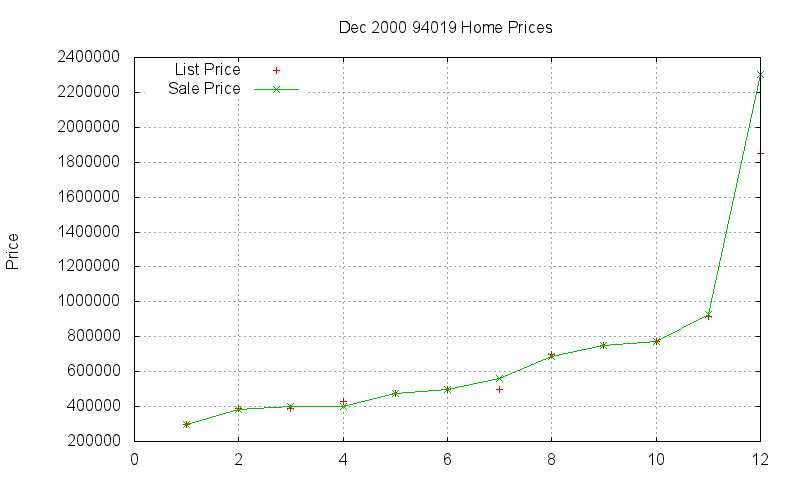 94019 Homes Just Sold 2000-12 94019 Homes Just Sold 2000-12