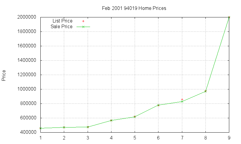 94019 Homes Just Sold 2001-02 94019 Homes Just Sold 2001-02