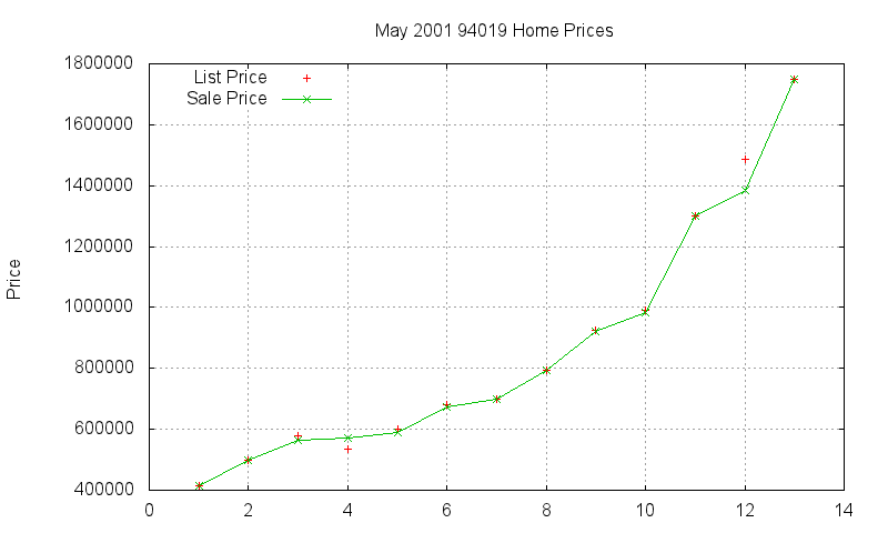 94019 Homes Just Sold 2001-05 94019 Homes Just Sold 2001-05