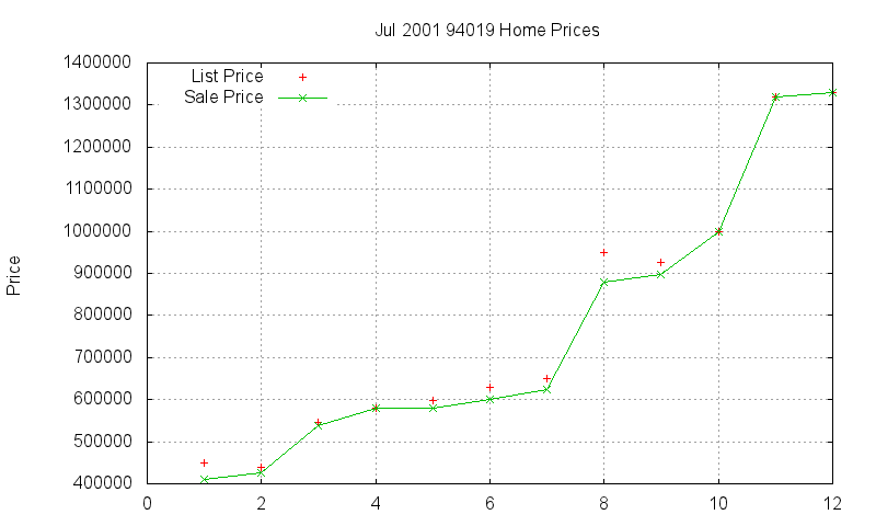 94019 Homes Just Sold 2001-07 94019 Homes Just Sold 2001-07