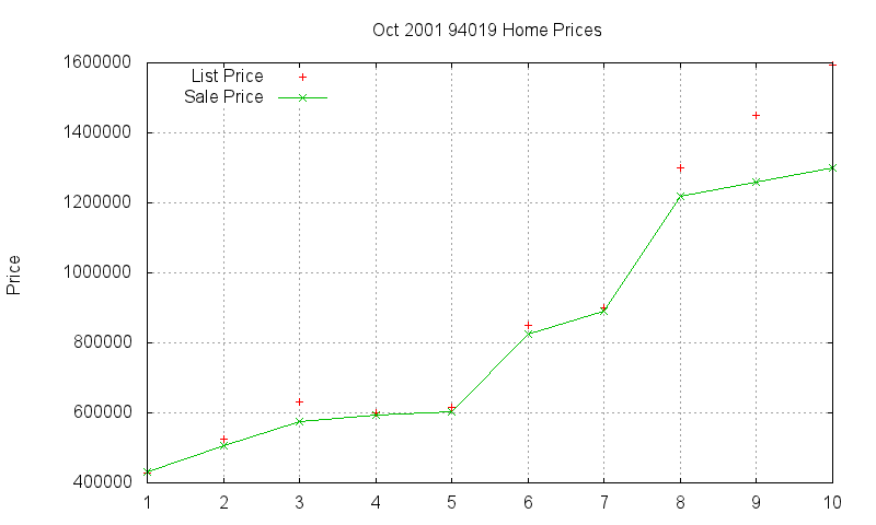 94019 Homes Just Sold 2001-10 94019 Homes Just Sold 2001-10