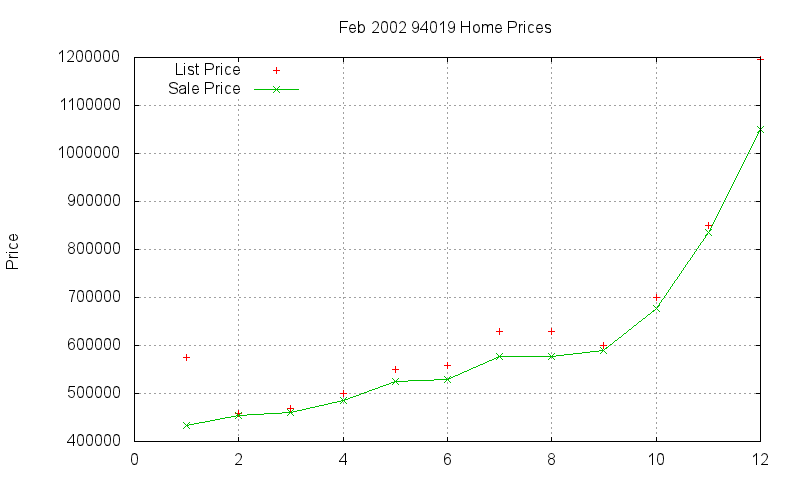 94019 Homes Just Sold 2002-02 94019 Homes Just Sold 2002-02