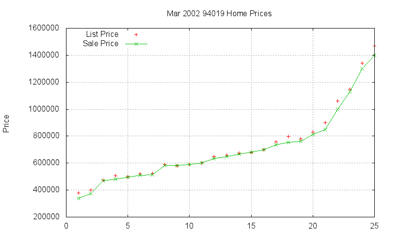 94019 Homes Just Sold 2002-03 94019 Homes Just Sold 2002-03
