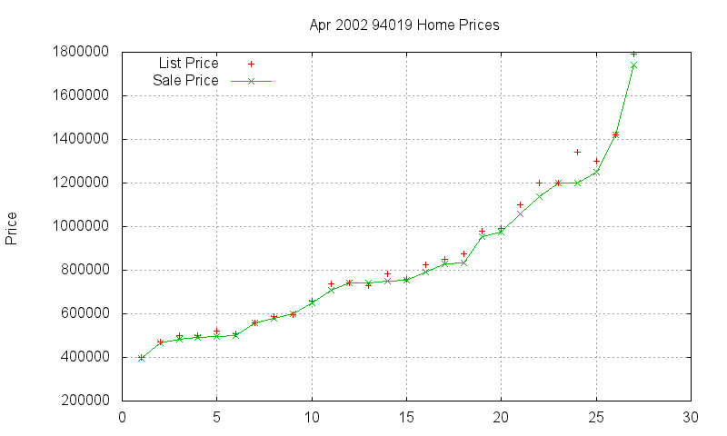 94019 Homes Just Sold 2002-04 94019 Homes Just Sold 2002-04