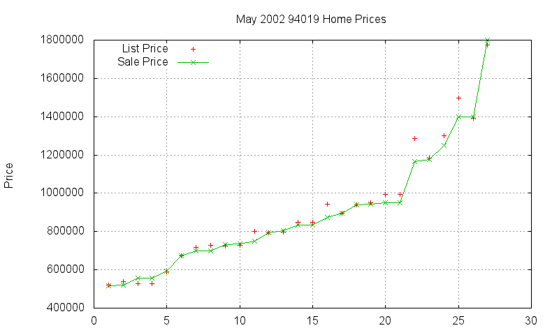 94019 Homes Just Sold 2002-05 94019 Homes Just Sold 2002-05