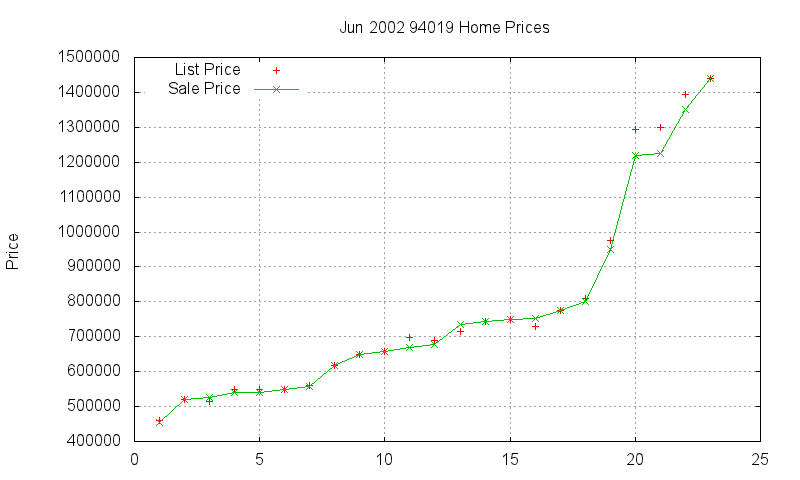 94019 Homes Just Sold 2002-06 94019 Homes Just Sold 2002-06