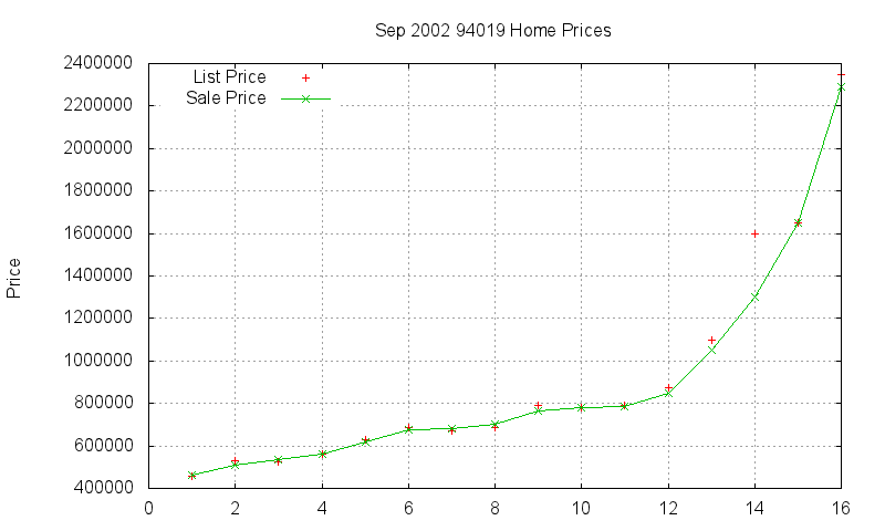 94019 Homes Just Sold 2002-09