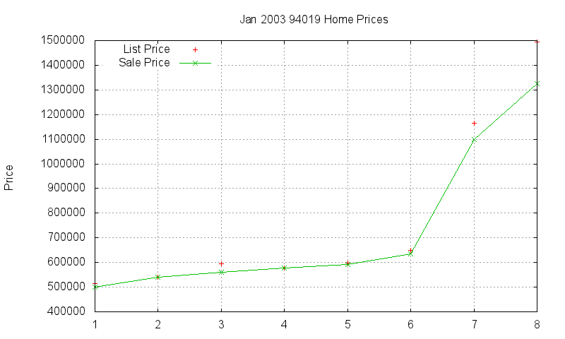 94019 Homes Just Sold 2003-01 94019 Homes Just Sold 2003-01